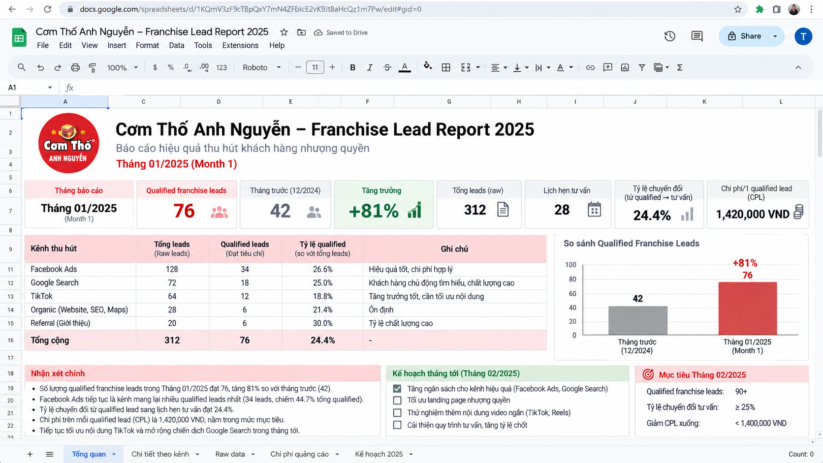 Cơm Thố Anh Nguyễn franchise lead performance showing growth in qualified investor leads