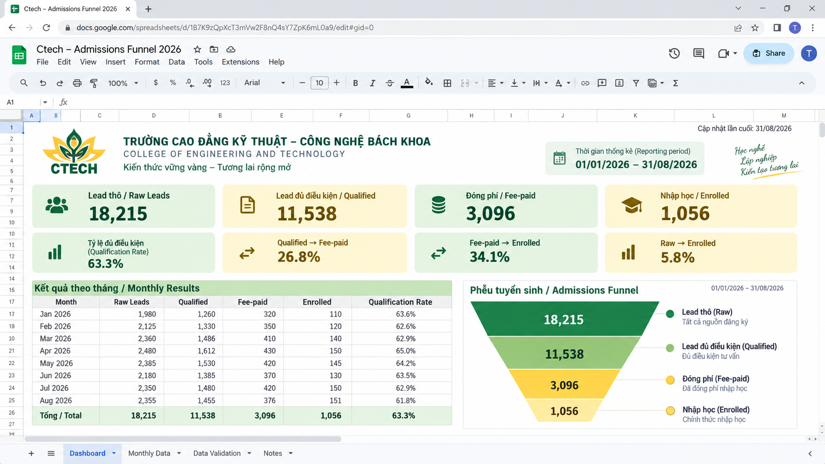 CTECH admissions funnel from raw leads through enrollment