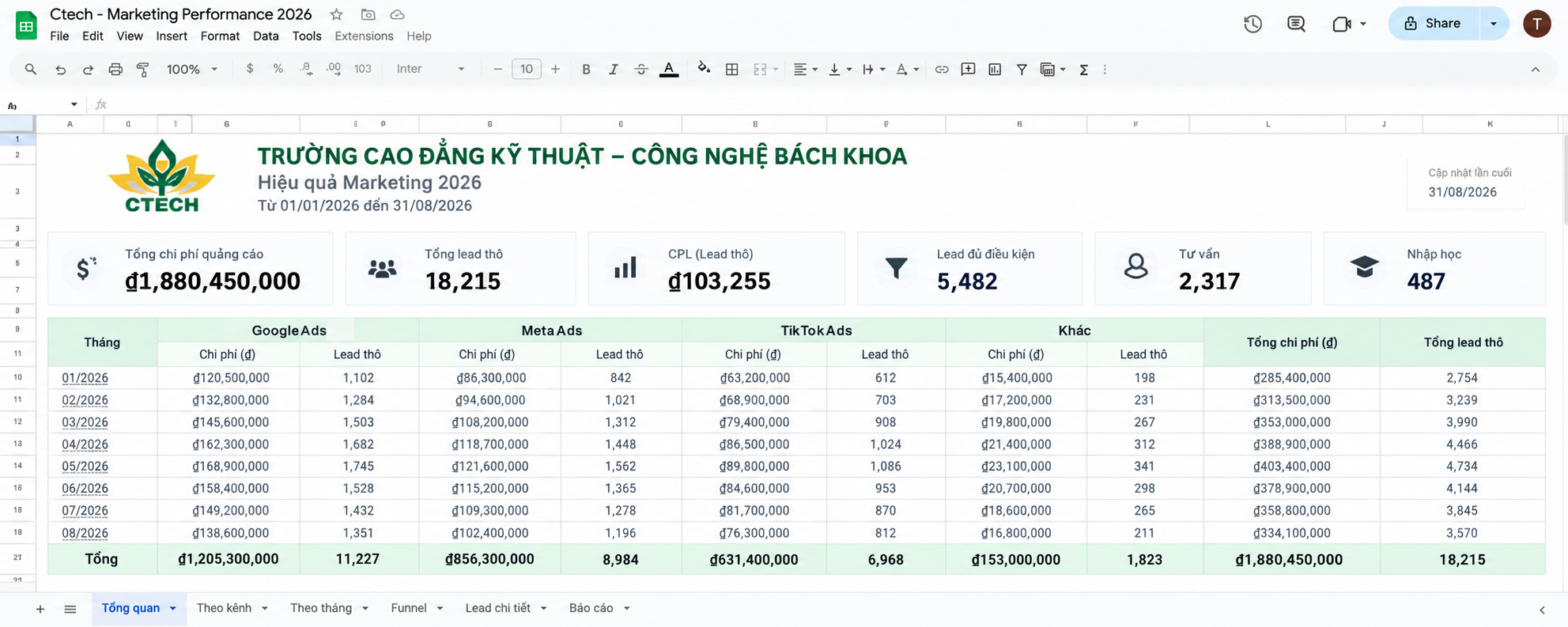 CTECH paid media performance dashboard