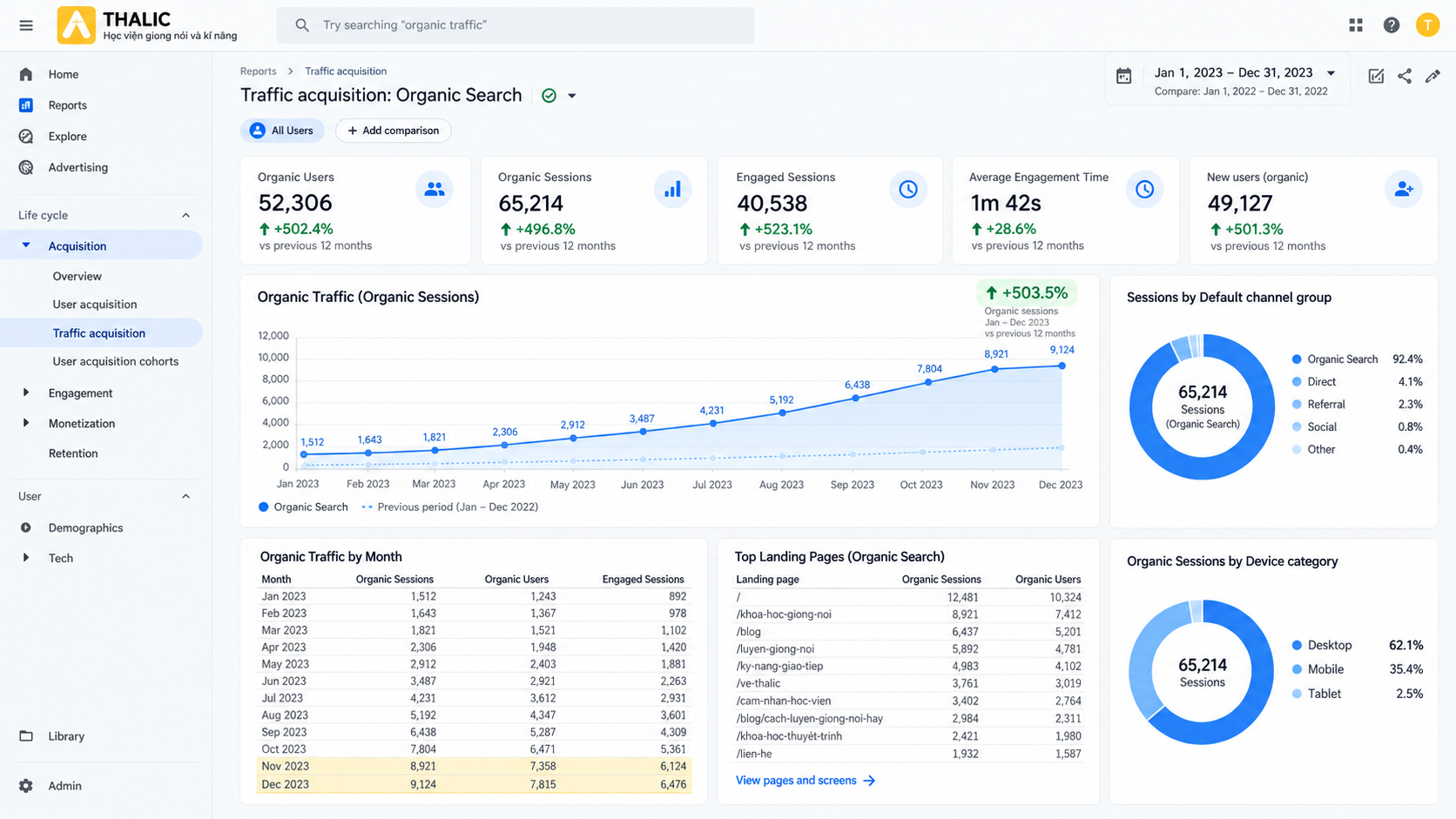 Thalic Voice organic traffic growth over a 12-month period