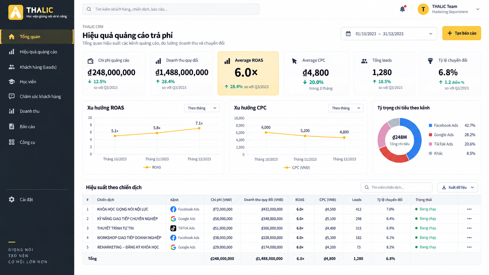 Thalic Voice paid advertising performance showing ROAS and CPC improvement